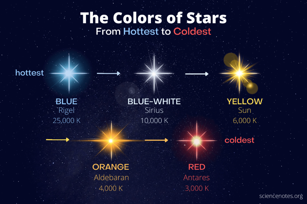 This image shows the colors of the stars from hottest to coldest.